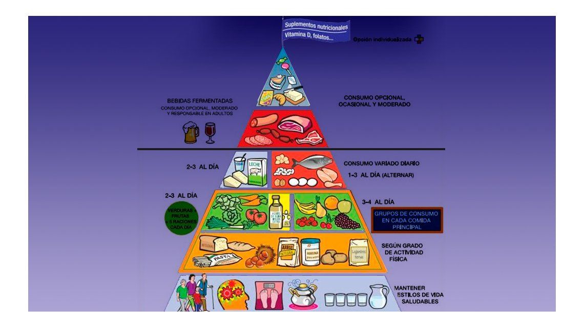 Descubre Los Alimentos De La Nueva Piramide Alimenticia De La Sosteniblidad Images 6198
