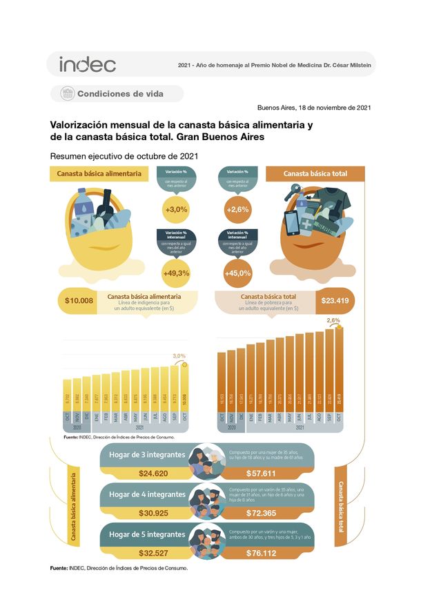 Dos sueldos mínimos no alcanzan para salir de la pobreza