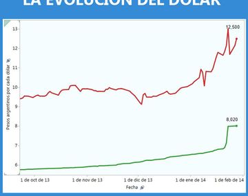 El dólar cerró en bancos y las casas de cambio a $8