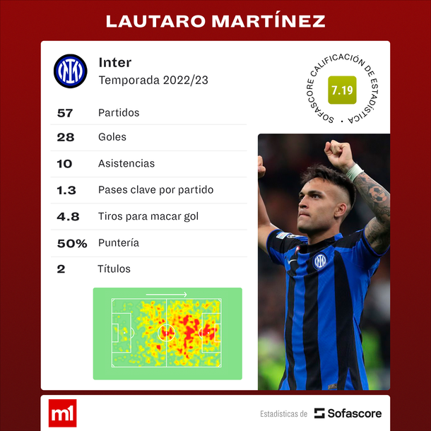 Fuente: Sofascore Fuente: Sofascore