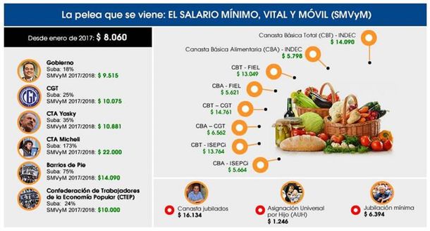 Los sindicatos piden hasta $22 mil de salario mínimo