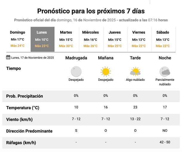 El clima para este lunes en Buenos Aires, sin lluvias según el Servicio Meteorológico Nacional. El clima para este lunes en Buenos Aires, sin lluvias según el Servicio Meteorológico Nacional.