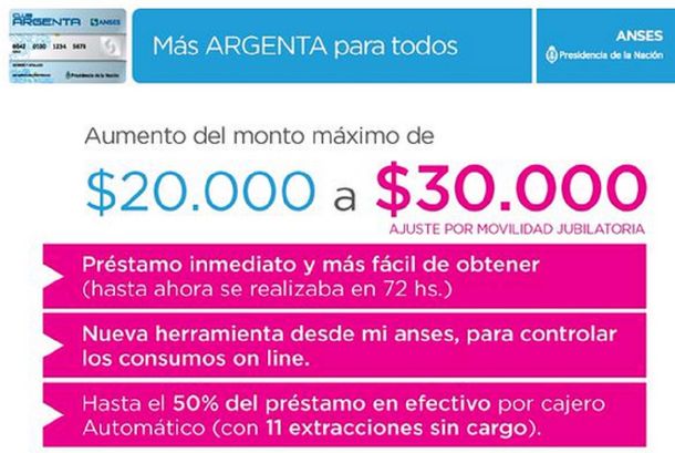 Aumentó a $30 mil el monto máximo de créditos de la tarjeta Argenta