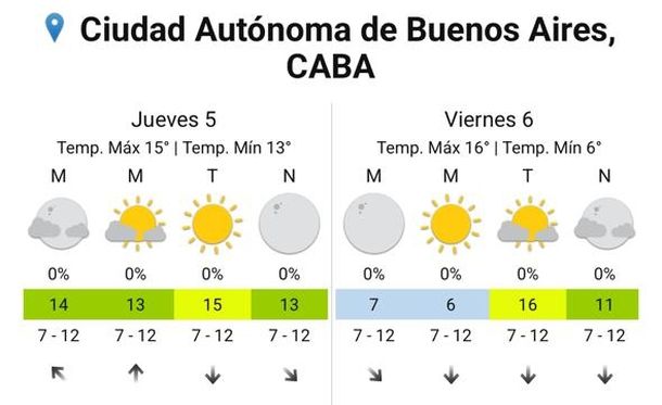 Pronóstico del Servicio Meteorológico Nacional para los próximos días en Buenos Aires: sin lluvias ni frío. Pronóstico del Servicio Meteorológico Nacional para los próximos días en Buenos Aires: sin lluvias ni frío.