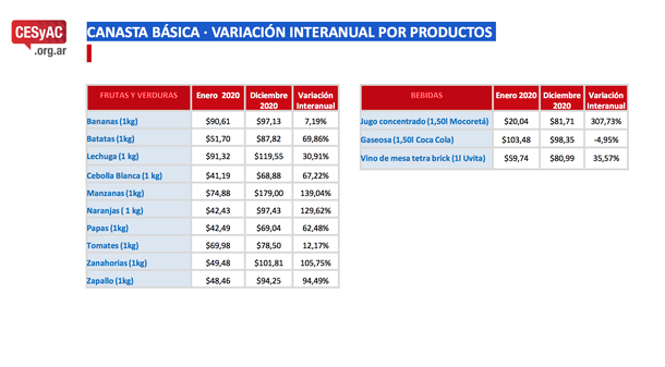 Una familia tipo necesita al menos $120.000 por mes para vivir en la Ciudad: ¿cuántas pueden pagarlo?