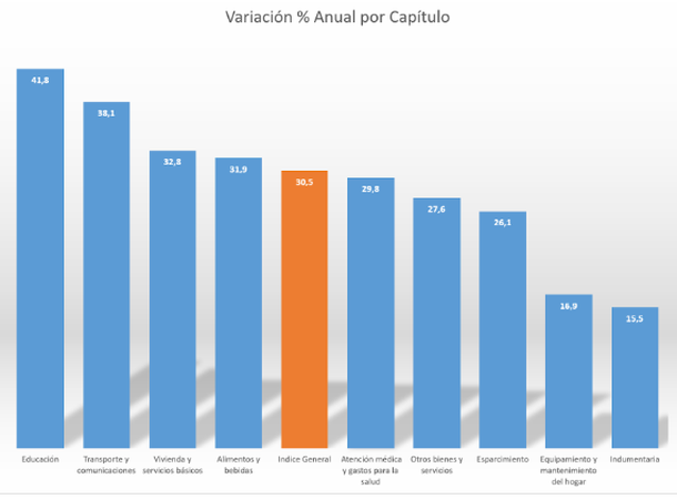 Inflación: la educación de los hijos es lo que más aumentó en la canasta de los profesionales ejecutivos durante 2025 Inflación: la educación de los hijos es lo que más aumentó en la canasta de los profesionales ejecutivos durante 2025