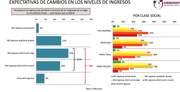 Tres meses de cuarentena: el 65% está endeudado y el 12% dejó de pagar el alquiler