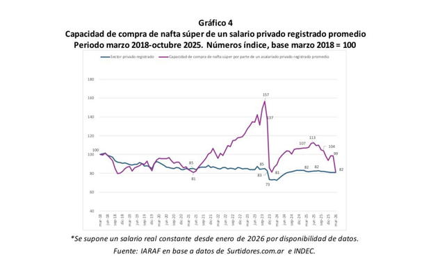 Fuerte pérdida del poder adquisitivo ante los aumentos de nafta Fuerte pérdida del poder adquisitivo ante los aumentos de nafta