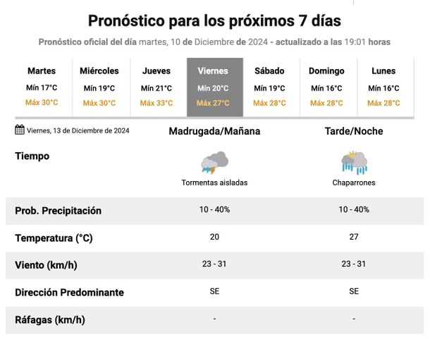 Pronóstico de lluvias en Buenos Aires para esta semana. Fuente: Servicio Meteorológico Nacional. Pronóstico de lluvias en Buenos Aires para esta semana. Fuente: Servicio Meteorológico Nacional.