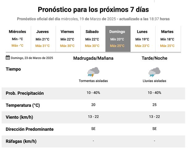 Pronóstico de lluvias para este domingo en Buenos Aires. Fuente: Servicio Meteorológico Nacional. 