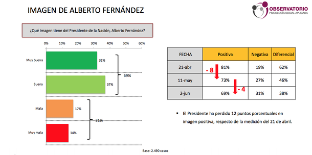 Tres meses de cuarentena: el 65% está endeudado y el 12% dejó de pagar el alquiler