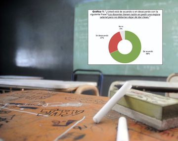 Docentes: bonaerenses están de acuerdo con el reclamo