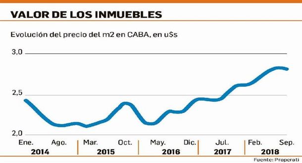 Efecto recesión: por primera vez en dos años y medio cayó valor de los inmuebles