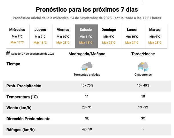 Pron&oacute;stico de lluvias y tormentas para el s&aacute;bado en Buenos Aires, seg&uacute;n el Servicio Meteorol&oacute;gico Nacional.