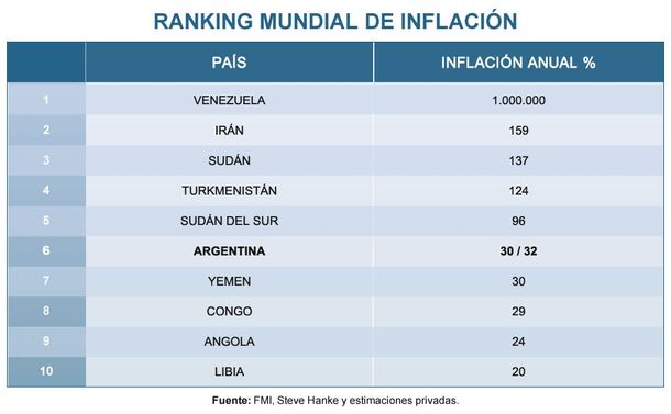 Mejor que en Rusia 2018: Argentina está sexta en el Mundial de la Inflación