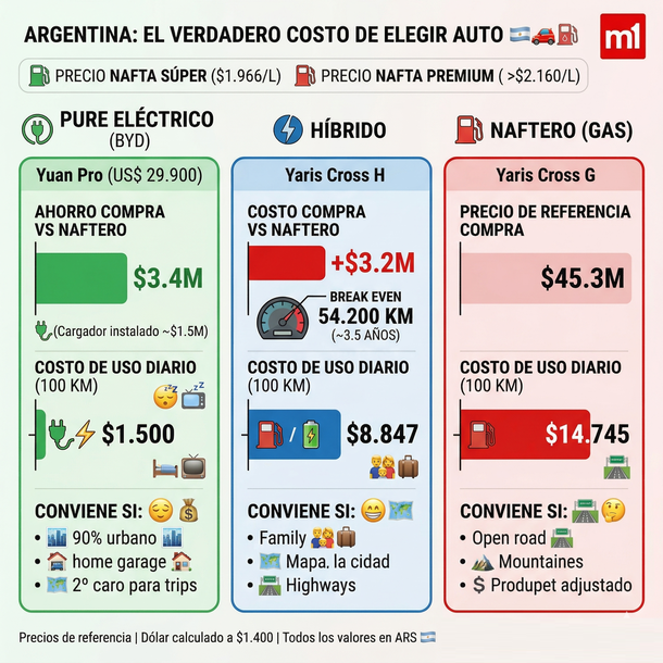 Nafta vs. híbrido vs. eléctrico Nafta vs. híbrido vs. eléctrico
