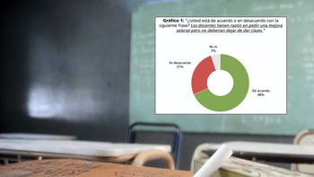 docentes: bonaerenses estan de acuerdo con el reclamo, pero quieren que haya clases docentes: bonaerenses estan de acuerdo con el reclamo, pero quieren que haya clases