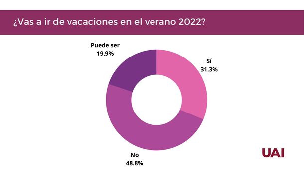 Qué prefieren los argentinos para sus vacaciones 2023