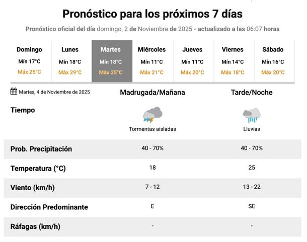 Pron&oacute;stico de lluvias para este martes en el AMBA, seg&uacute;n el Servicio Meteorol&oacute;gico Nacional.