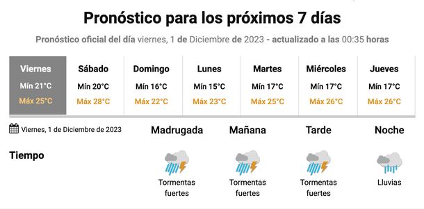 Pronóstico de lluvias para este viernes 1 de diciembre en Buenos Aires. Fuente: Servicio Meteorológico Nacional. Pronóstico de lluvias para este viernes 1 de diciembre en Buenos Aires. Fuente: Servicio Meteorológico Nacional.