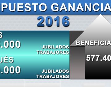 ¿A cuántos trabajadores beneficiaría un mínimo de $30 mil en Ganancias?