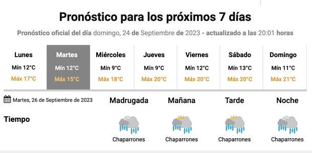 Pronóstico de lluvias en Buenos Aires. Fuente: Servicio Meteorológico Nacional. Pronóstico de lluvias en Buenos Aires. Fuente: Servicio Meteorológico Nacional.