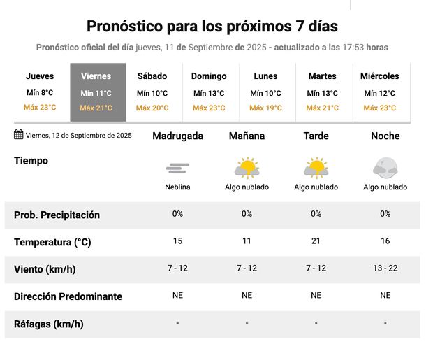 Buen clima para el viernes en Buenos Aires, según el pronóstico del Servicio Meteorológico Nacional. Buen clima para el viernes en Buenos Aires, según el pronóstico del Servicio Meteorológico Nacional.