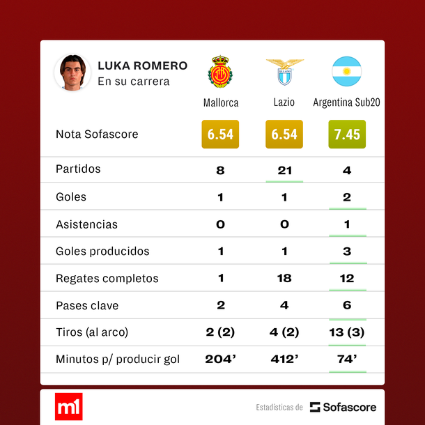 Fuente: Sofascore Fuente: Sofascore