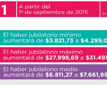 Las jubilaciones subirán 12