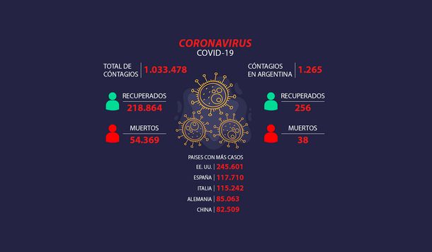 Coronavirus en Argentina: ya son 38 las muertes y 1.265 los casos confirmados