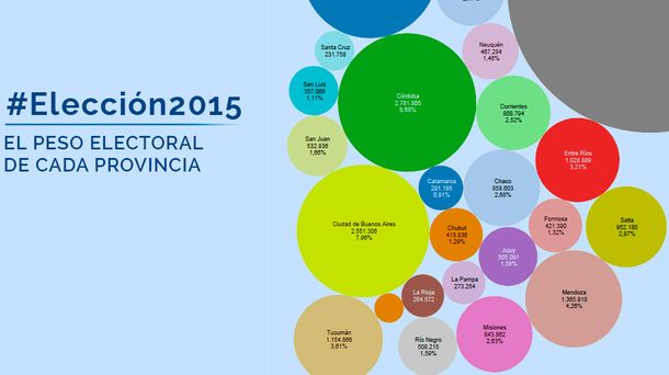 ¿Cuál es el peso de cada provincia en la elección Presidencial?