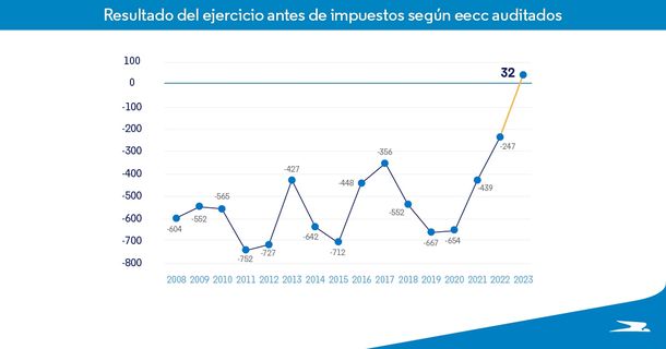 Los números de Aerolíneas Argentinas: ganancias, déficit y balance Los números de Aerolíneas Argentinas: ganancias, déficit y balance