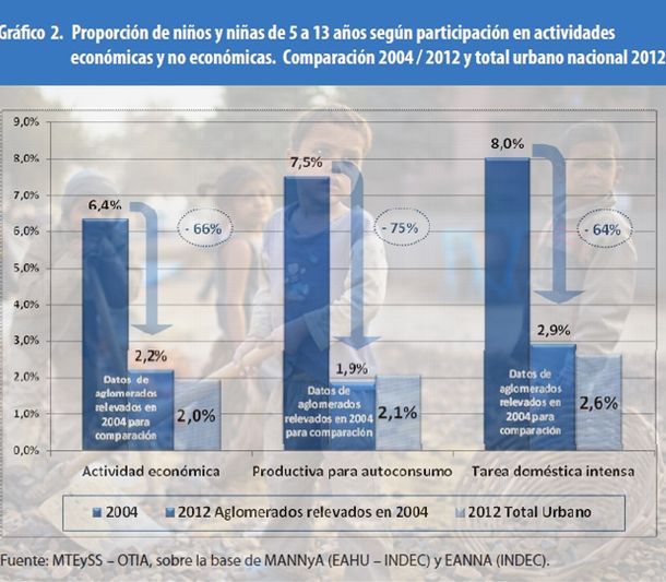 Anunciaron un fuerte retroceso del trabajo infantil en Argentina