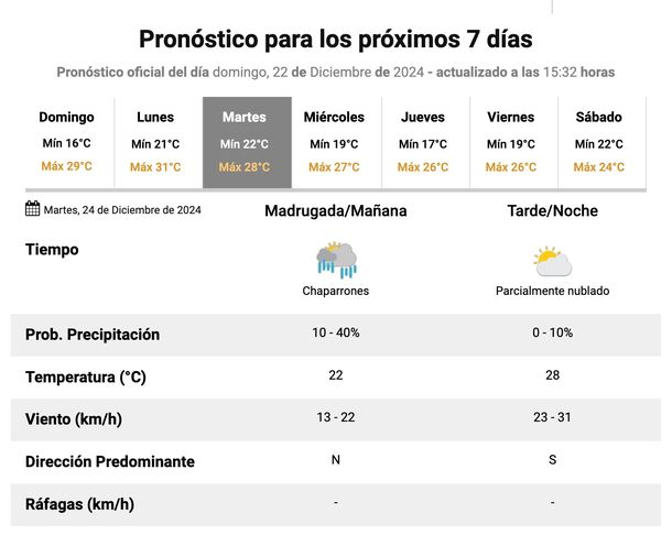 Pronóstico de lluvias en Buenos Aires en la semana de Navidad. Fuente: Servicio Meteorológico Nacional.