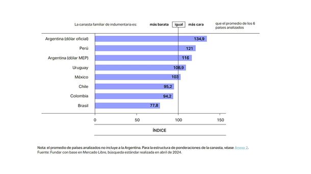 En la Argentina se vende actualmente la ropa más cara de la región al tipo de cambio oficial (Fundar) En la Argentina se vende actualmente la ropa más cara de la región al tipo de cambio oficial (Fundar)