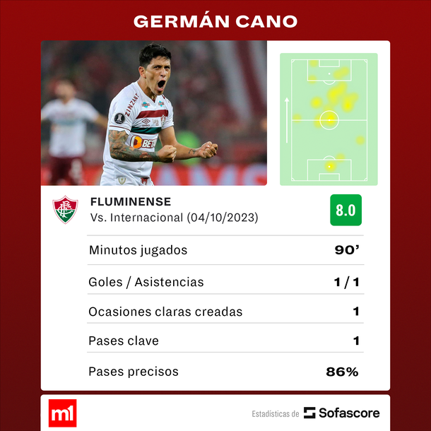 Fuente: Sofascore Fuente: Sofascore