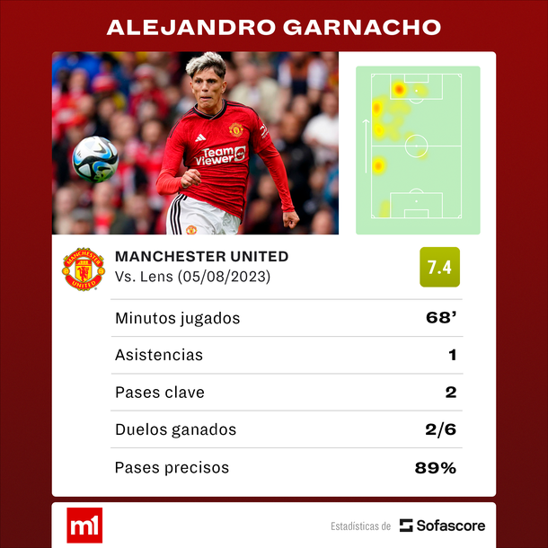 Fuente: Sofascore Fuente: Sofascore