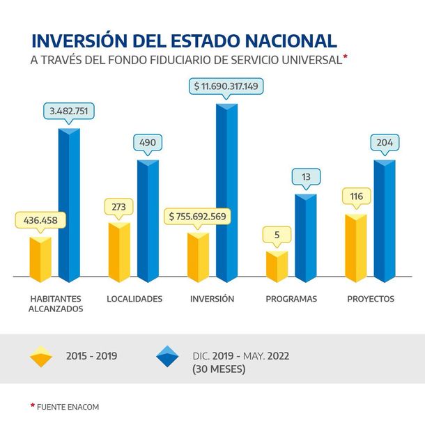 Otra mentira de Macri: El DNU que pretendió controlar los precios del acceso a Internet solo logró congelar las inversiones