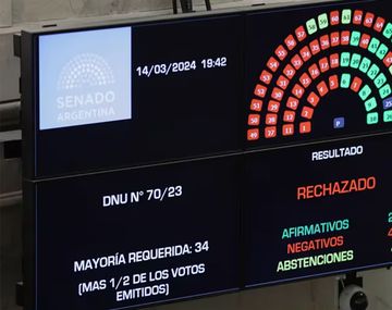 El Senado rechazó el DNU de Milei: cómo votó cada senador