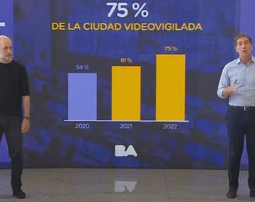 El gobierno porteño promete que para 2023 el 75% de la Ciudad estará videovigilada