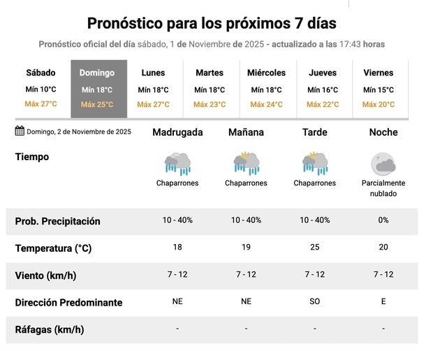 Probabilidades de lluvias para este domingo en Buenos Aires, seg&uacute;n el Servicio Meteorol&oacute;gico Nacional.