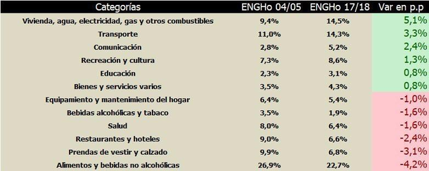 El nuevo &iacute;ndice le daba al Transporte un peso del 14,3%, lo que disparar&iacute;a el IPC con el tarifazo