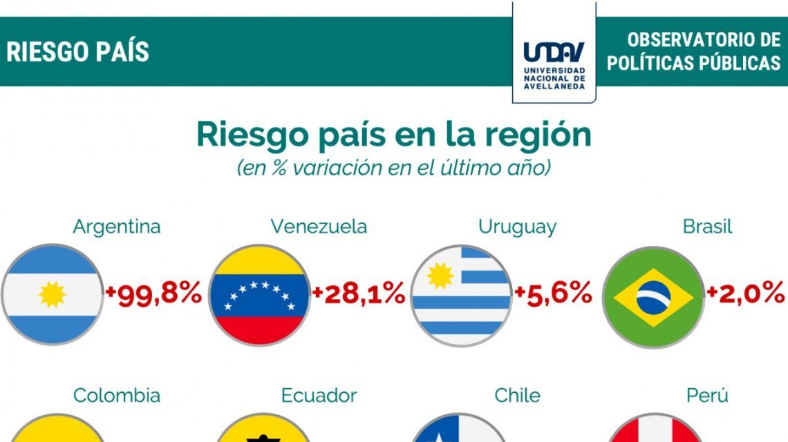 Riesgo País Argentina Es El País En El Que Más Aumentó En El último Año 5711