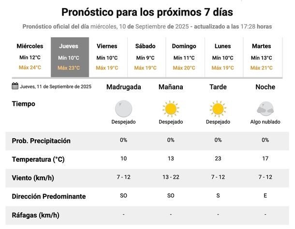 Pronóstico de buen clima en Buenos Aires para el jueves, según el Servicio Meteorológico Nacional. Pronóstico de buen clima en Buenos Aires para el jueves, según el Servicio Meteorológico Nacional.