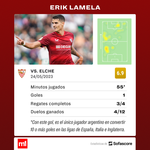 Fuente: Sofascore Fuente: Sofascore