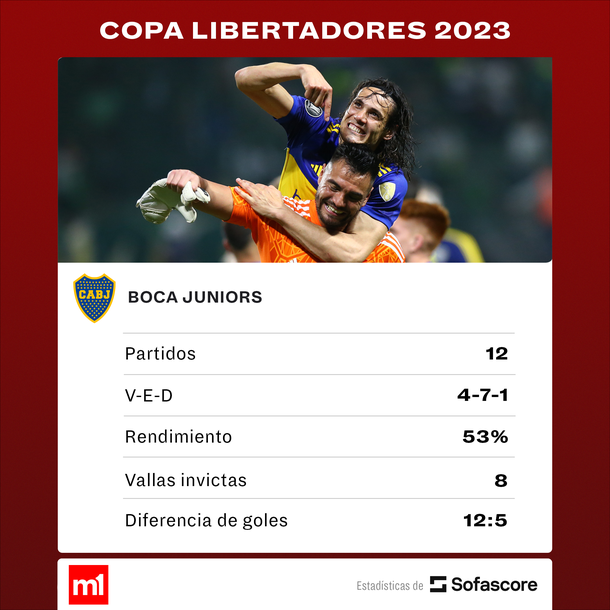 Fuente: Sofascore Fuente: Sofascore