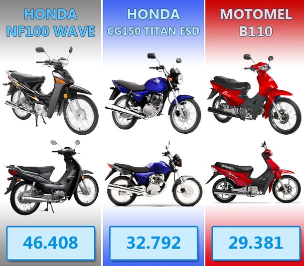 Cuáles fueron las motos más vendidas durante 2013