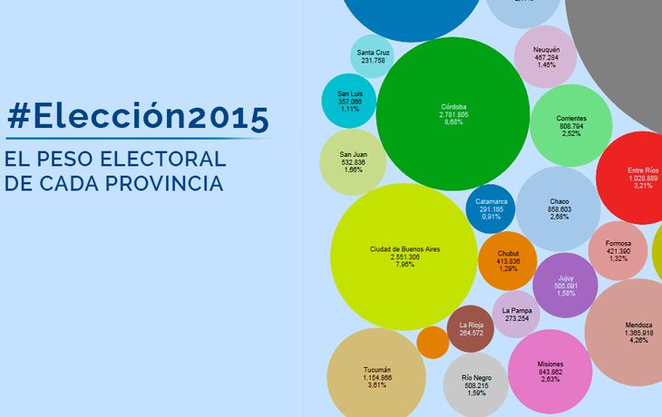¿Cuál es el peso de cada provincia en la elección Presidencial?