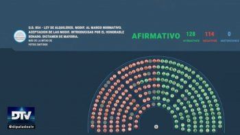 diputados convirtio en ley la reforma de alquileres: como seran los contratos