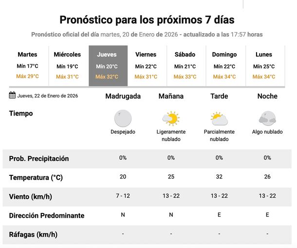 Sin lluvias, vuelve el calor a Buenos Aires, seg&uacute;n el Servicio Meteorol&oacute;gico Nacional.